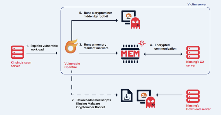 Nhóm Hacker Kinsing Liên Tục Khai Thác Lỗ Hổng, Mở Rộng Mạng Botnet Để Đào Tiền Ảo