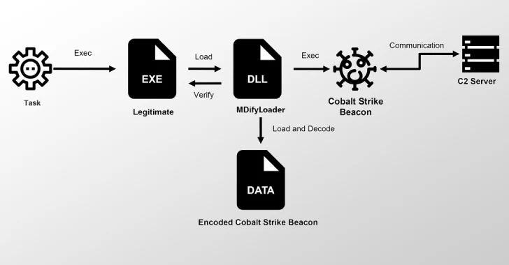 Tin tặc lợi dụng lỗ hổng zero-day của Ivanti để triển khai MDifyLoader và tấn công Cobalt Strike trong bộ nhớ